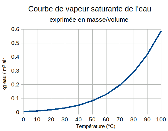 Courbe de la vapeur
        saturante de l'eau, exprimée en kg / m³