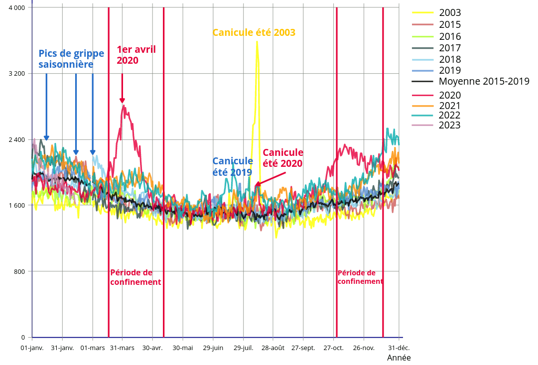 mortalité au cours des années 2003 et 2015 à 2023