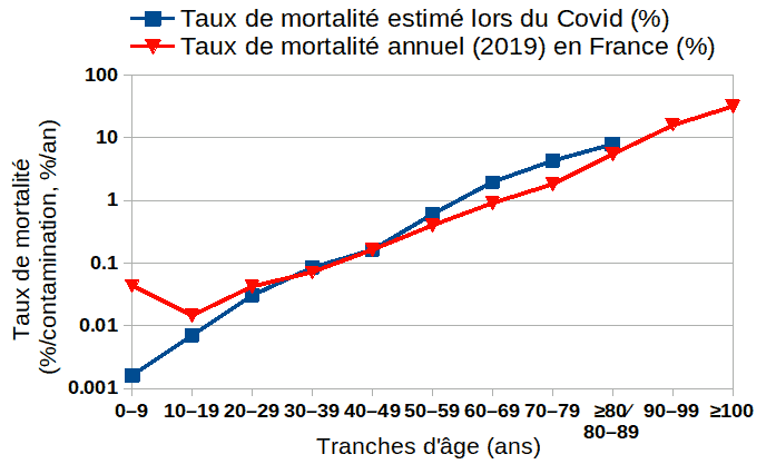 Taux de
        mortalité par âge