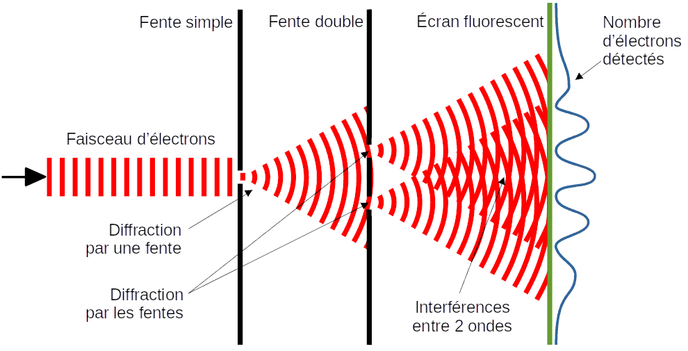 Schéma de l'expérience des fentes d'Young
