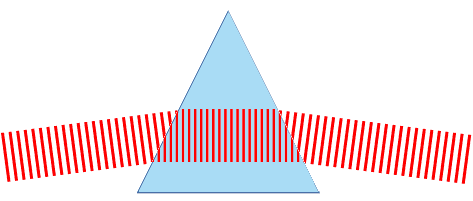 Réfraction dans un prisme