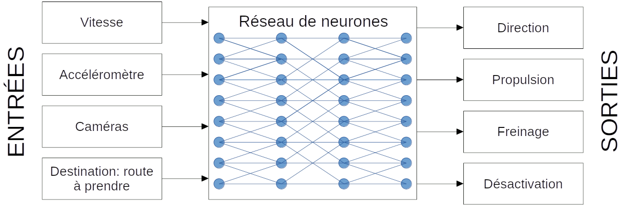 représentation d'un réseau de neurones et des paramètres en
        entrée et en sortie